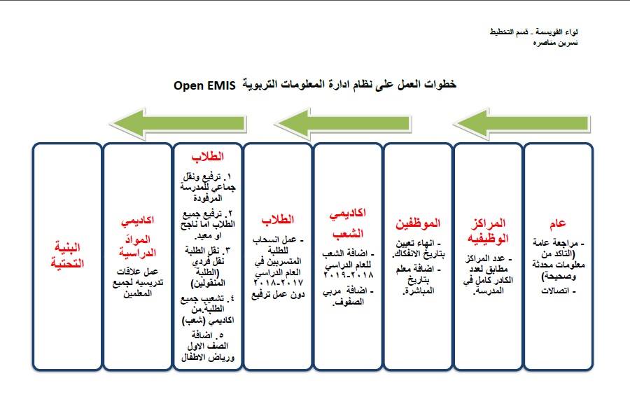خطوات العمل بالترتيب على نظام ادارة المعلومات التربوية Open Emis.jpg